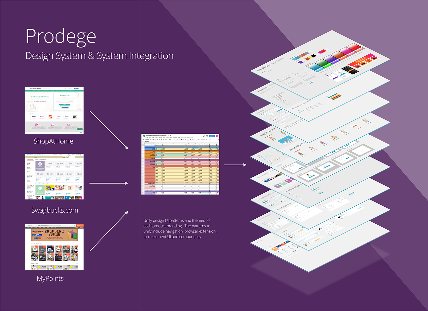 Prodege Design System — company-wide component library and branding style guide