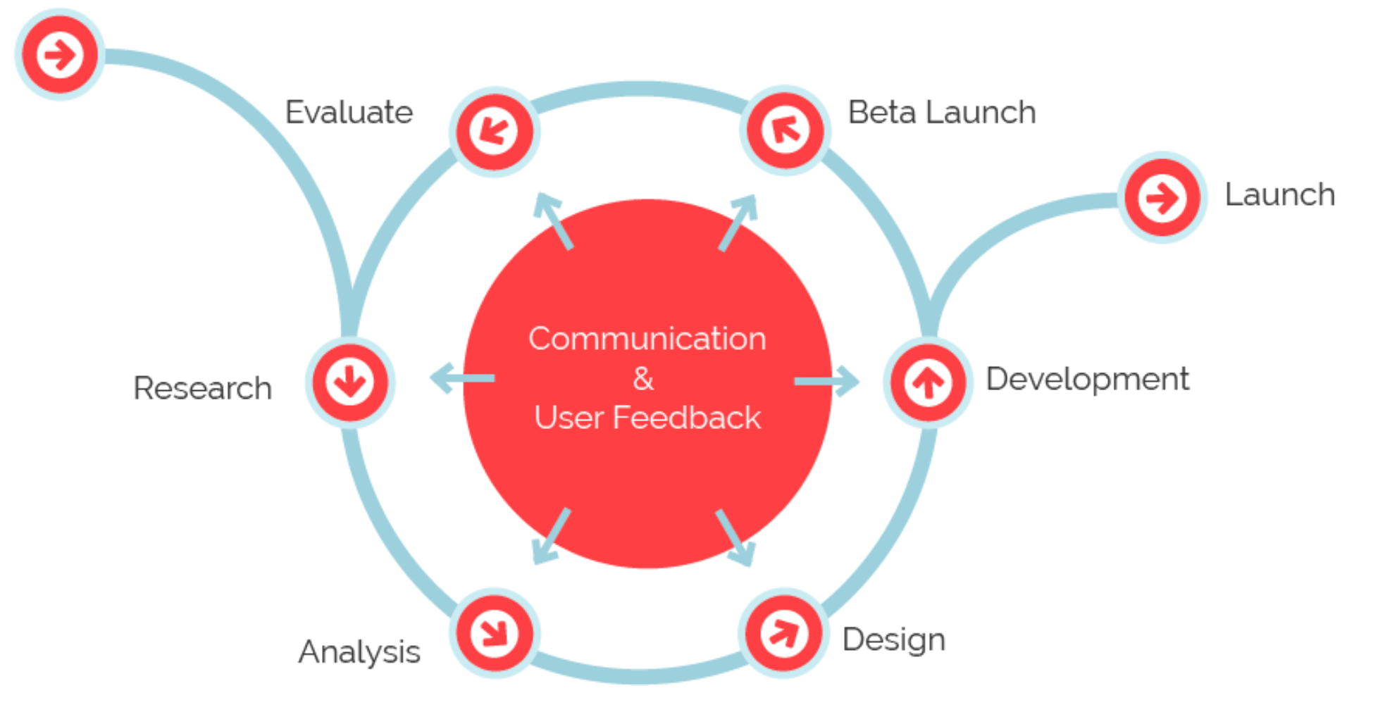 UX process map for the Thomson Reuters Elite engagement