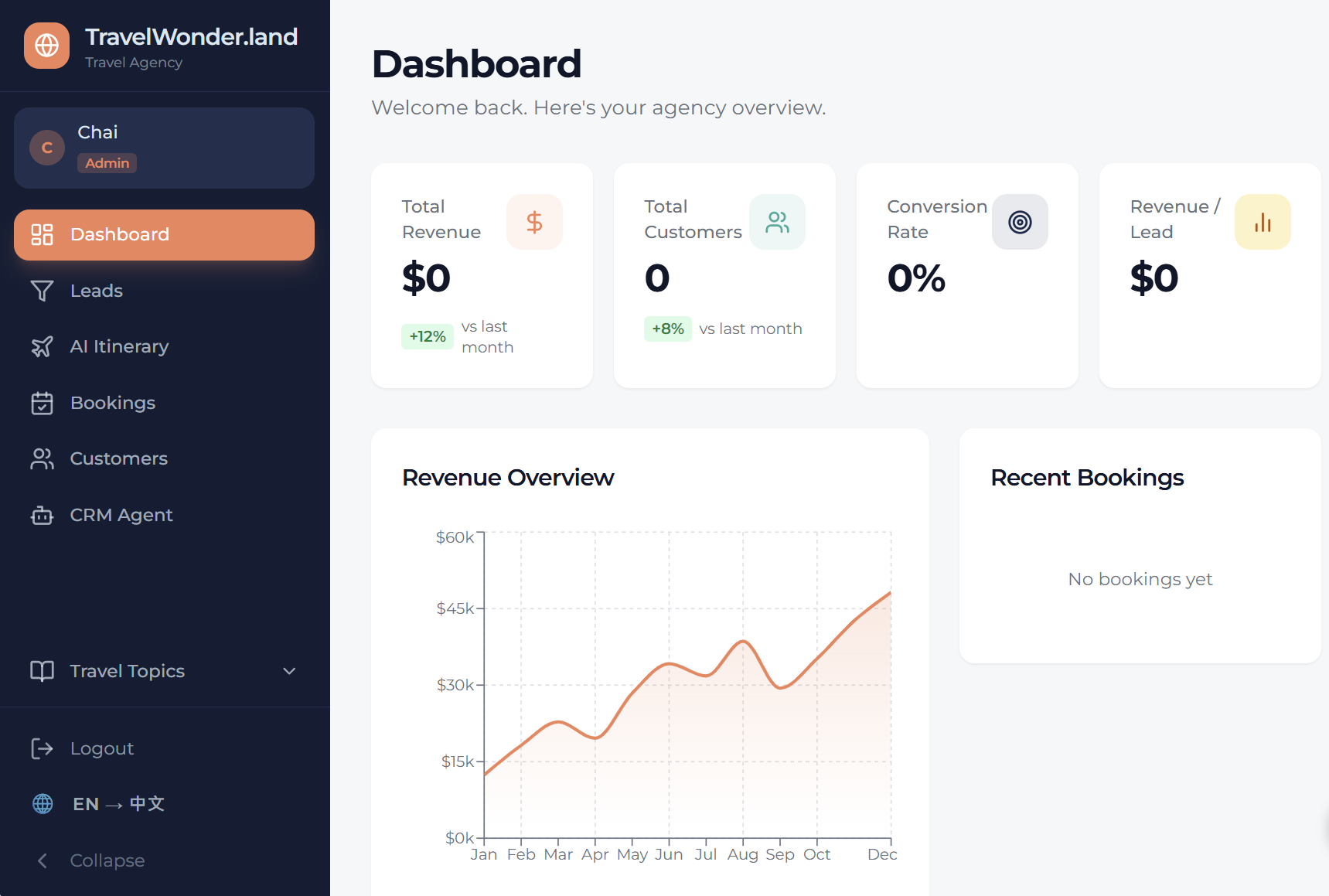 TravelWonder.land admin dashboard — content and operations management built via vibe coding