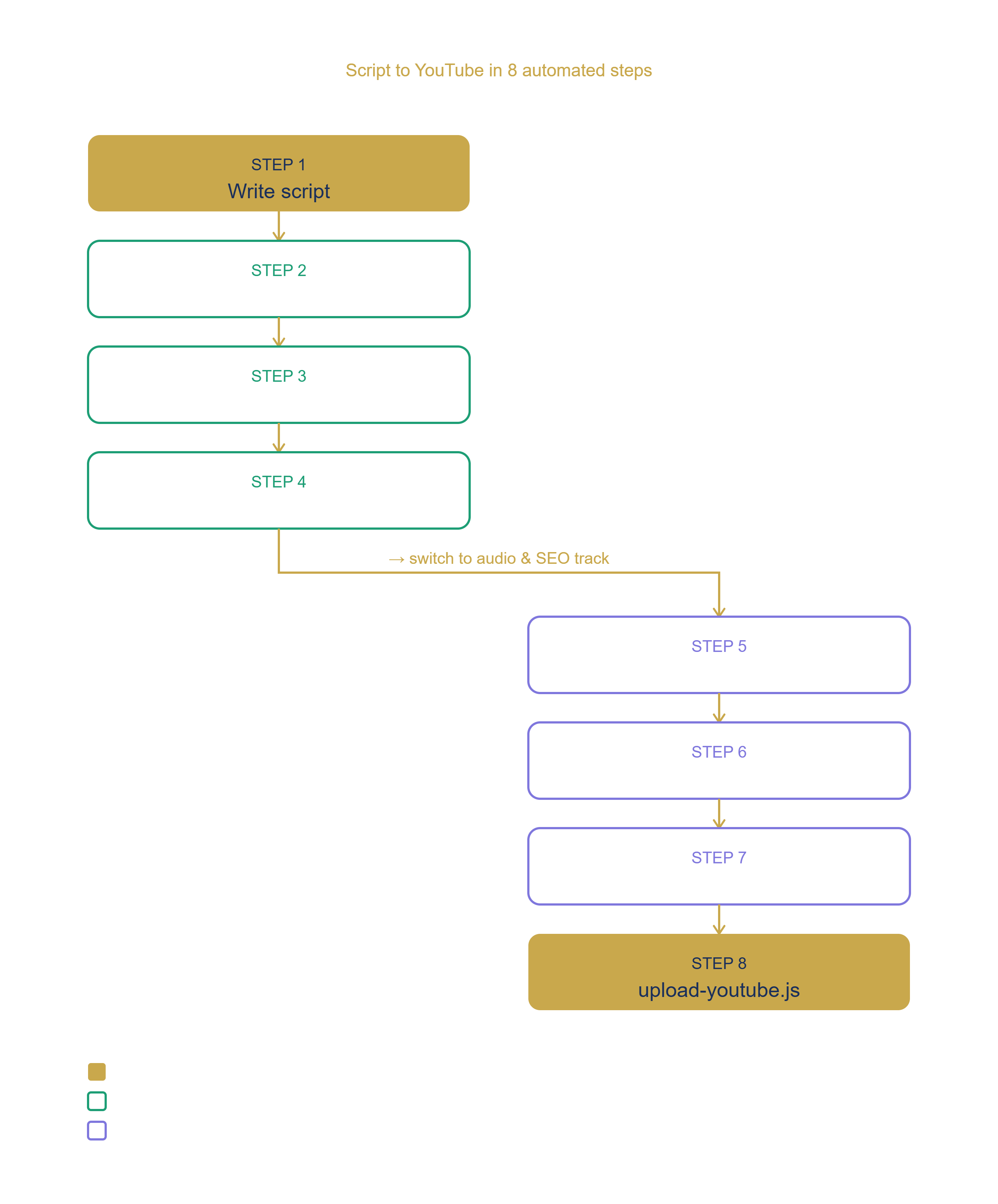 8-stage automated YouTube production pipeline